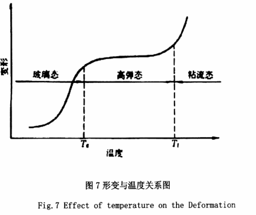形變與溫度關系圖 形變與溫度關系圖